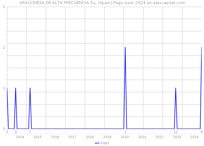 ARAGONESA DE ALTA FRECUENCIA S.L. (Spain) Page visits 2024 