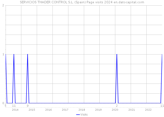 SERVICIOS THADER CONTROL S.L. (Spain) Page visits 2024 