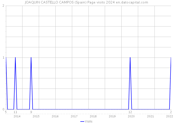 JOAQUIN CASTELLO CAMPOS (Spain) Page visits 2024 