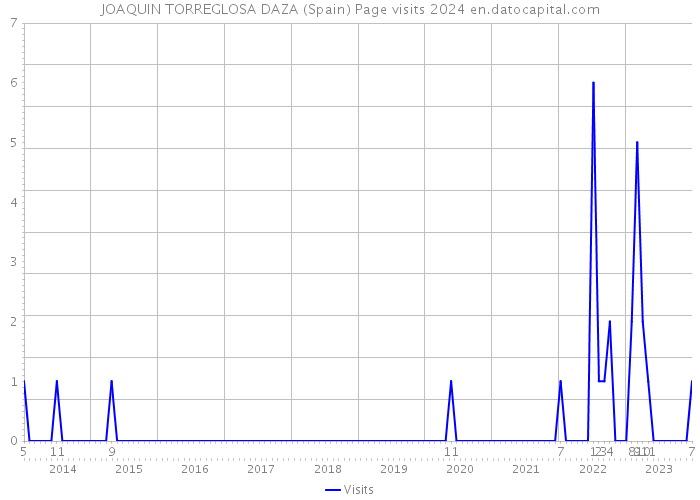 JOAQUIN TORREGLOSA DAZA (Spain) Page visits 2024 