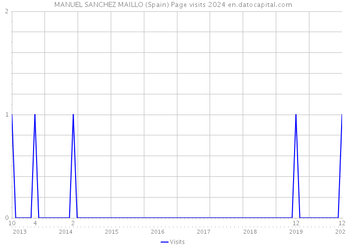 MANUEL SANCHEZ MAILLO (Spain) Page visits 2024 