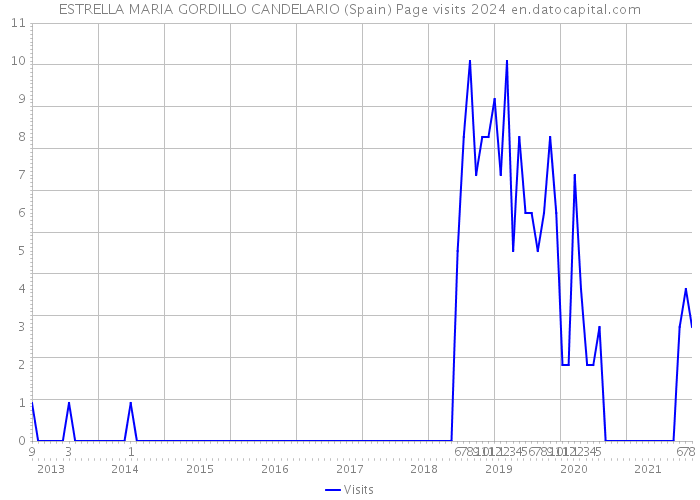 ESTRELLA MARIA GORDILLO CANDELARIO (Spain) Page visits 2024 