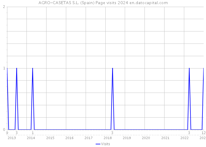 AGRO-CASETAS S.L. (Spain) Page visits 2024 