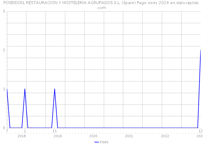 POSEIDON, RESTAURACION Y HOSTELERIA AGRUPADOS S.L. (Spain) Page visits 2024 