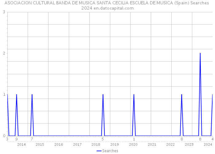 ASOCIACION CULTURAL BANDA DE MUSICA SANTA CECILIA ESCUELA DE MUSICA (Spain) Searches 2024 