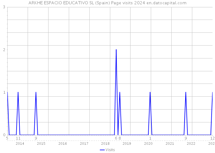 ARKHE ESPACIO EDUCATIVO SL (Spain) Page visits 2024 