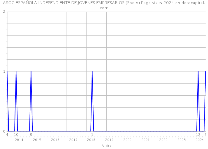 ASOC ESPAÑOLA INDEPENDIENTE DE JOVENES EMPRESARIOS (Spain) Page visits 2024 