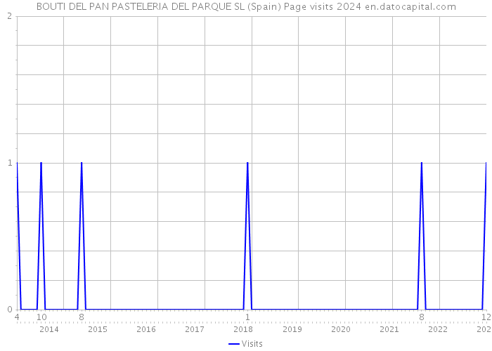 BOUTI DEL PAN PASTELERIA DEL PARQUE SL (Spain) Page visits 2024 