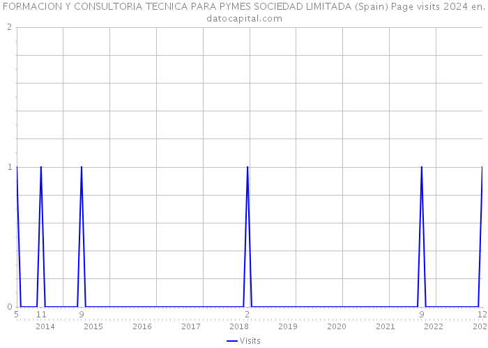FORMACION Y CONSULTORIA TECNICA PARA PYMES SOCIEDAD LIMITADA (Spain) Page visits 2024 