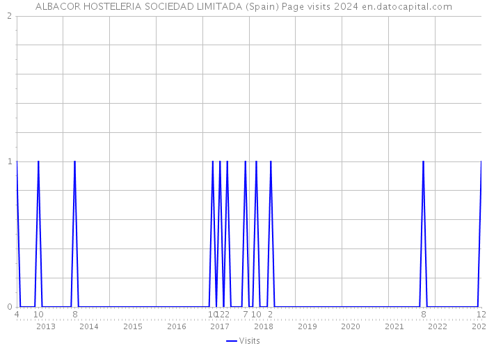 ALBACOR HOSTELERIA SOCIEDAD LIMITADA (Spain) Page visits 2024 