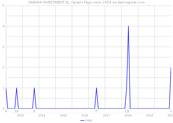 SABARA INVESTMENT SL. (Spain) Page visits 2024 