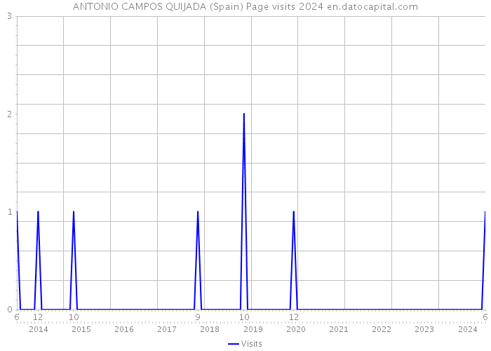 ANTONIO CAMPOS QUIJADA (Spain) Page visits 2024 