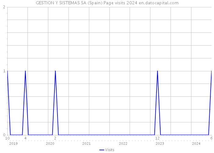 GESTION Y SISTEMAS SA (Spain) Page visits 2024 