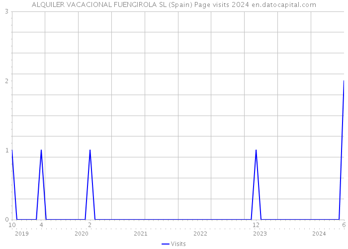 ALQUILER VACACIONAL FUENGIROLA SL (Spain) Page visits 2024 