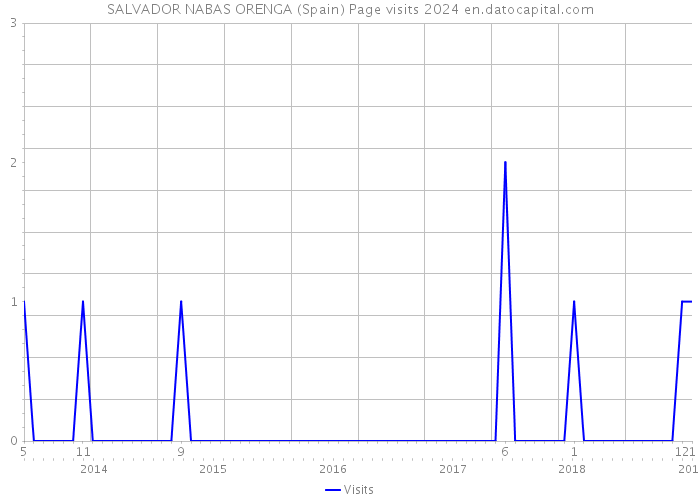 SALVADOR NABAS ORENGA (Spain) Page visits 2024 