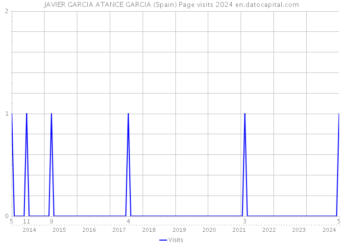 JAVIER GARCIA ATANCE GARCIA (Spain) Page visits 2024 