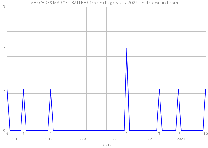 MERCEDES MARCET BALLBER (Spain) Page visits 2024 
