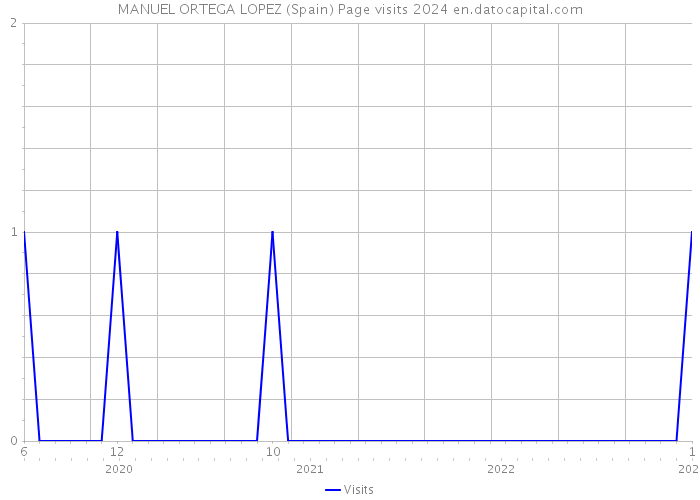 MANUEL ORTEGA LOPEZ (Spain) Page visits 2024 