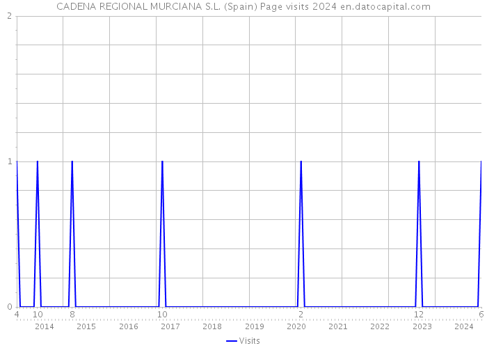 CADENA REGIONAL MURCIANA S.L. (Spain) Page visits 2024 