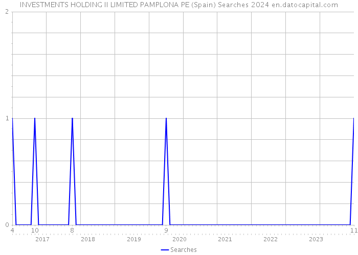 INVESTMENTS HOLDING II LIMITED PAMPLONA PE (Spain) Searches 2024 