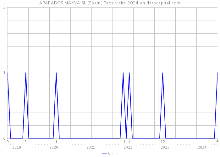 APARADOS MAYVA SL (Spain) Page visits 2024 