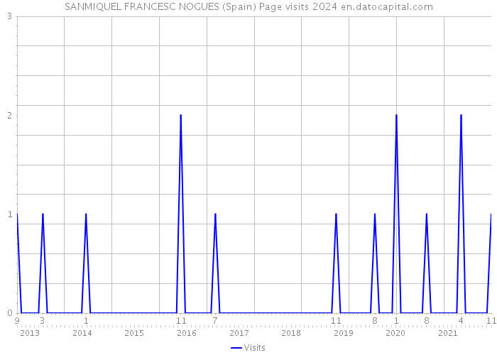 SANMIQUEL FRANCESC NOGUES (Spain) Page visits 2024 