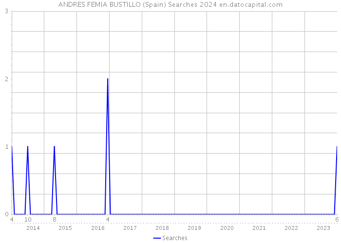 ANDRES FEMIA BUSTILLO (Spain) Searches 2024 