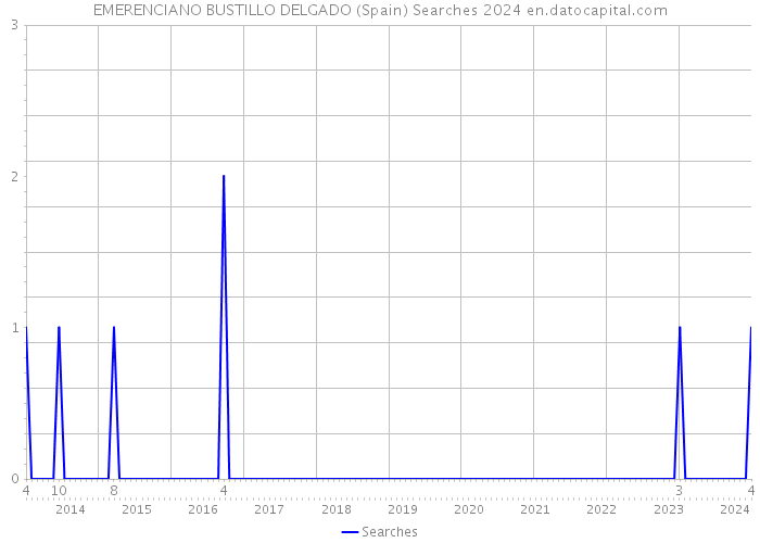 EMERENCIANO BUSTILLO DELGADO (Spain) Searches 2024 