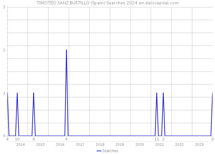 TIMOTEO SANZ BUSTILLO (Spain) Searches 2024 