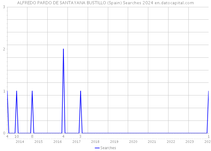 ALFREDO PARDO DE SANTAYANA BUSTILLO (Spain) Searches 2024 
