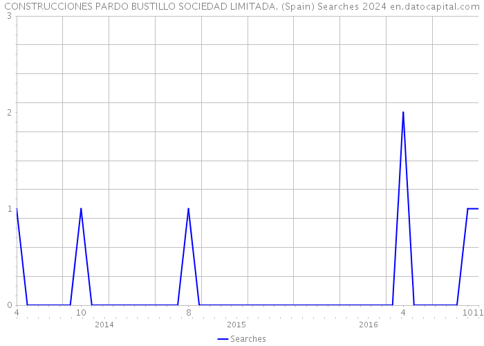 CONSTRUCCIONES PARDO BUSTILLO SOCIEDAD LIMITADA. (Spain) Searches 2024 