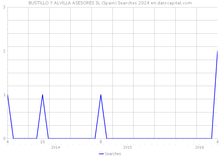 BUSTILLO Y ALVILLA ASESORES SL (Spain) Searches 2024 