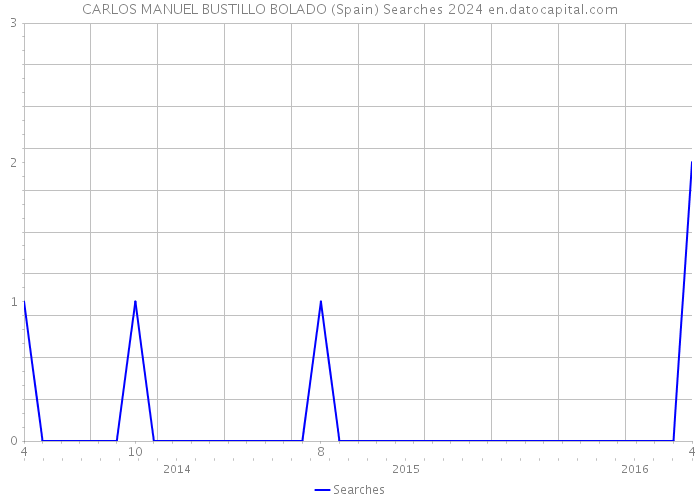 CARLOS MANUEL BUSTILLO BOLADO (Spain) Searches 2024 