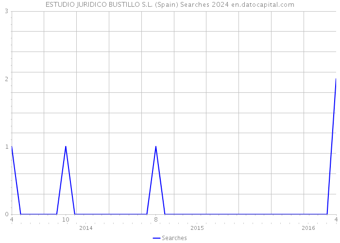 ESTUDIO JURIDICO BUSTILLO S.L. (Spain) Searches 2024 