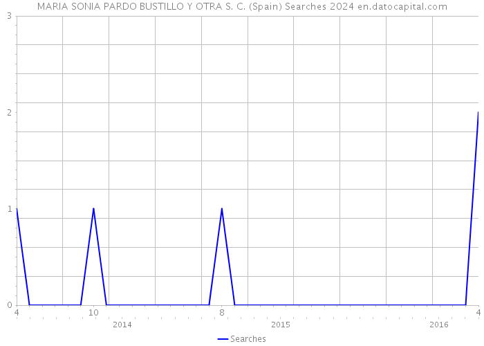 MARIA SONIA PARDO BUSTILLO Y OTRA S. C. (Spain) Searches 2024 