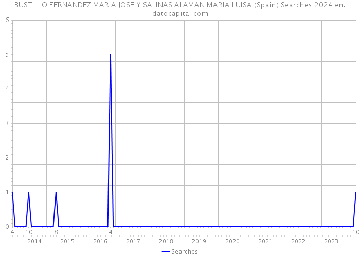 BUSTILLO FERNANDEZ MARIA JOSE Y SALINAS ALAMAN MARIA LUISA (Spain) Searches 2024 