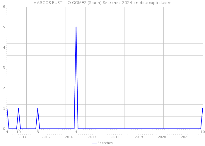 MARCOS BUSTILLO GOMEZ (Spain) Searches 2024 