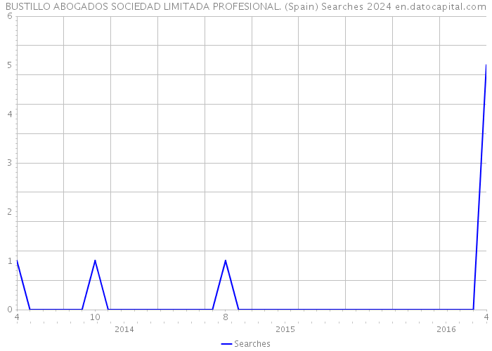 BUSTILLO ABOGADOS SOCIEDAD LIMITADA PROFESIONAL. (Spain) Searches 2024 