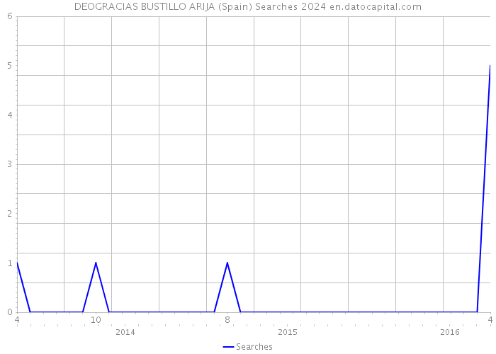 DEOGRACIAS BUSTILLO ARIJA (Spain) Searches 2024 