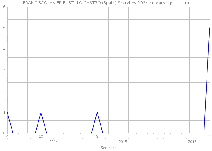 FRANCISCO JAVIER BUSTILLO CASTRO (Spain) Searches 2024 