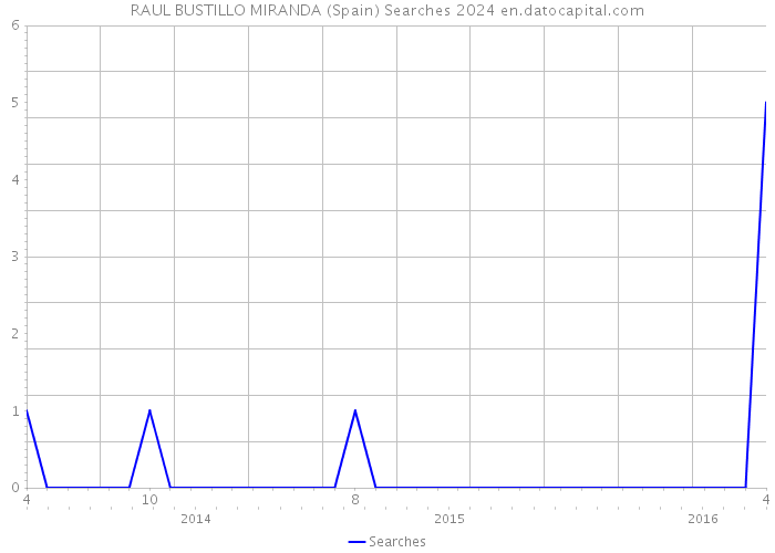 RAUL BUSTILLO MIRANDA (Spain) Searches 2024 