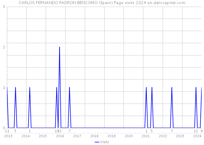 CARLOS FERNANDO PADRON BENCOMO (Spain) Page visits 2024 