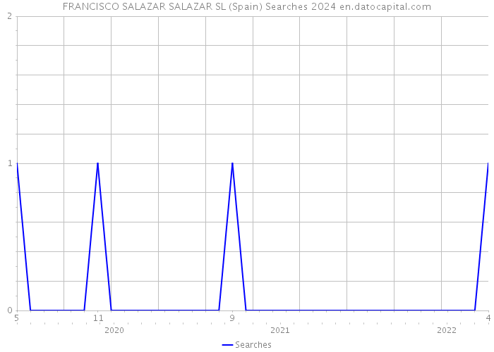 FRANCISCO SALAZAR SALAZAR SL (Spain) Searches 2024 