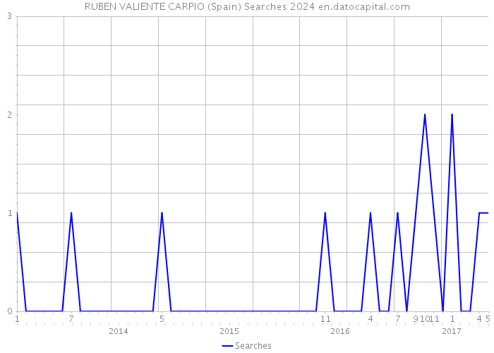 RUBEN VALIENTE CARPIO (Spain) Searches 2024 