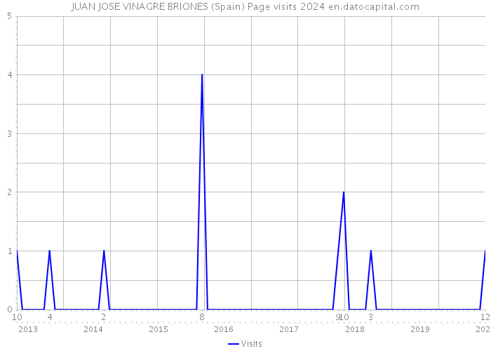 JUAN JOSE VINAGRE BRIONES (Spain) Page visits 2024 
