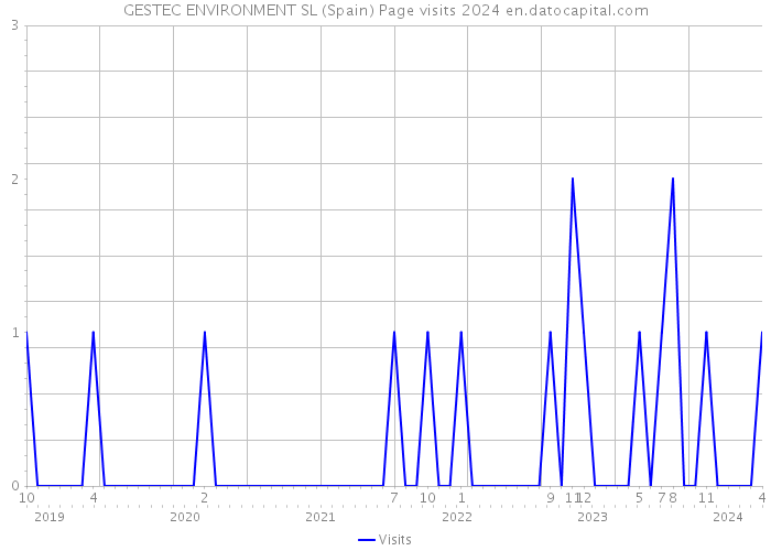 GESTEC ENVIRONMENT SL (Spain) Page visits 2024 