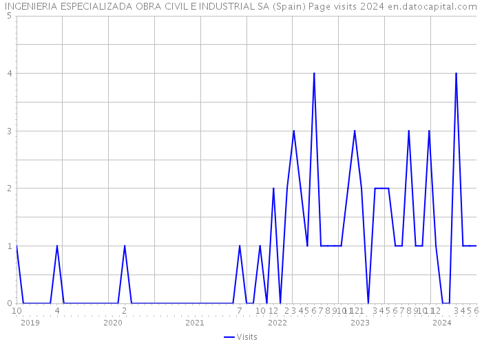 INGENIERIA ESPECIALIZADA OBRA CIVIL E INDUSTRIAL SA (Spain) Page visits 2024 