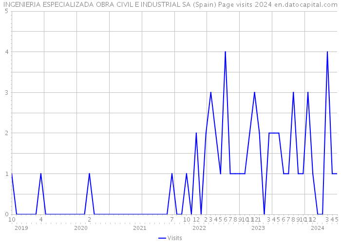 INGENIERIA ESPECIALIZADA OBRA CIVIL E INDUSTRIAL SA (Spain) Page visits 2024 