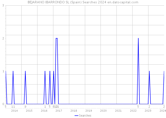 BEJARANO IBARRONDO SL (Spain) Searches 2024 