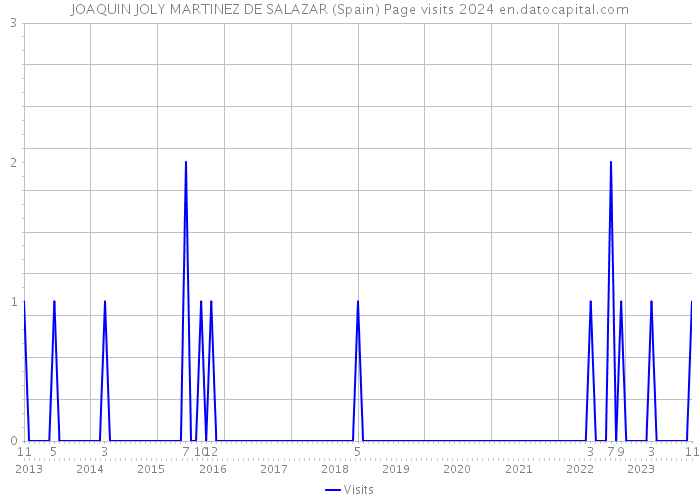 JOAQUIN JOLY MARTINEZ DE SALAZAR (Spain) Page visits 2024 